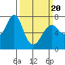 Cliff Point tide chart for Thursday, March 20, 2025