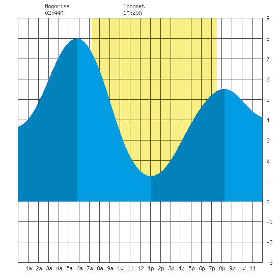 Cliff Point tide chart for Friday, March 21, 2025