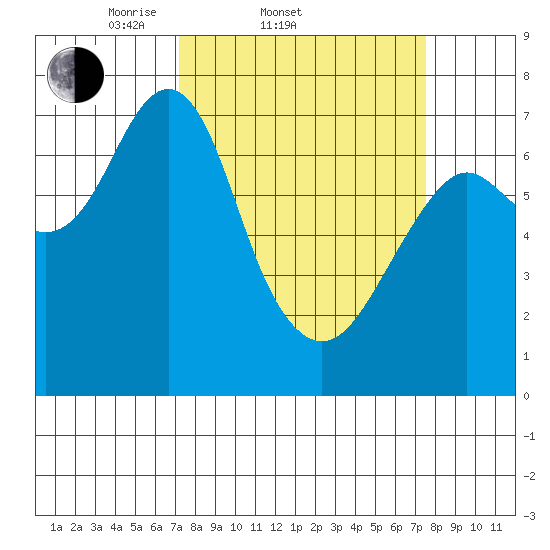 Cliff Point tide chart for Saturday, March 22, 2025