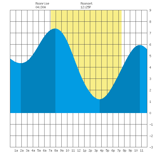 Cliff Point tide chart for Sunday, March 23, 2025