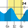 Cliff Point tide chart for Monday, March 24, 2025