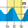 Cliff Point tide chart for Tuesday, March 25, 2025