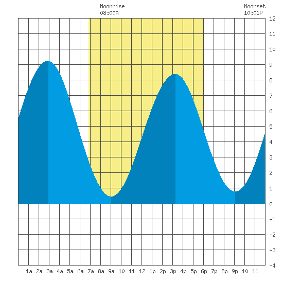 Cliff Point tide chart for Sunday, March 2, 2025