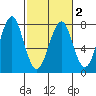Cliff Point tide chart for Sunday, March 2, 2025