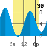 Cliff Point tide chart for Sunday, March 30, 2025