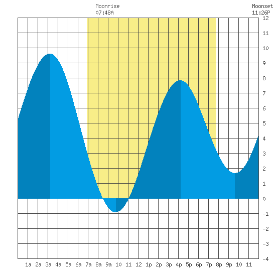 Cliff Point tide chart for Monday, March 31, 2025