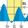 Cliff Point tide chart for Monday, March 31, 2025