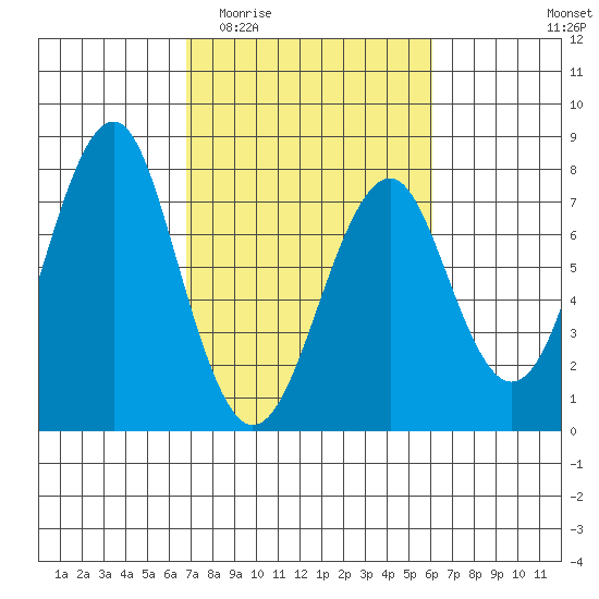 Cliff Point tide chart for Monday, March 3, 2025
