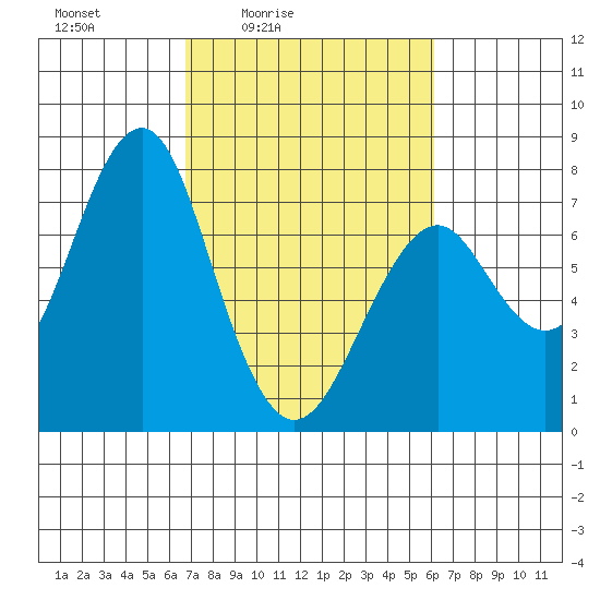 Cliff Point tide chart for Wednesday, March 5, 2025