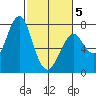 Cliff Point tide chart for Wednesday, March 5, 2025