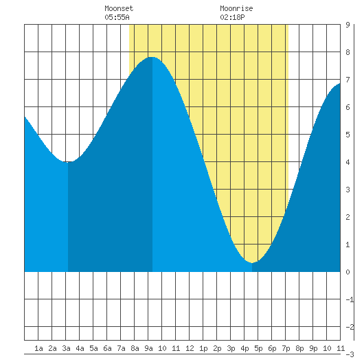 Cliff Point tide chart for Sunday, March 9, 2025
