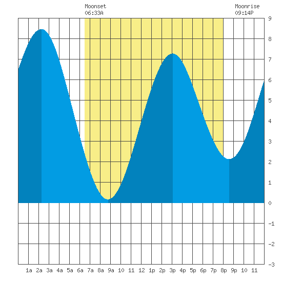 Cliff Point tide chart for Sunday, April 13, 2025