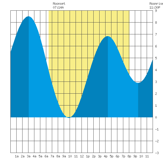 Cliff Point tide chart for Tuesday, April 15, 2025