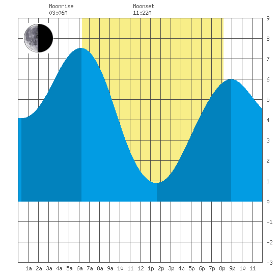 Cliff Point tide chart for Sunday, April 20, 2025