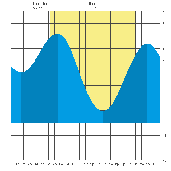 Cliff Point tide chart for Monday, April 21, 2025