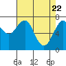 Cliff Point tide chart for Tuesday, April 22, 2025