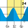 Cliff Point tide chart for Thursday, April 24, 2025