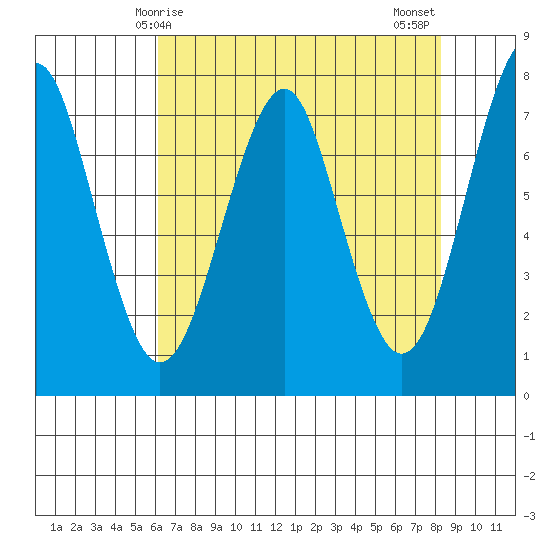 Cliff Point tide chart for Friday, April 25, 2025