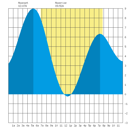 Cliff Point tide chart for Thursday, April 3, 2025