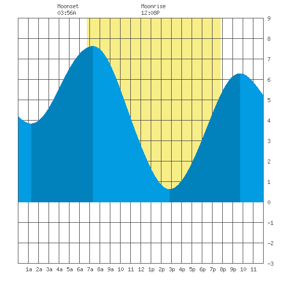 Cliff Point tide chart for Saturday, April 5, 2025