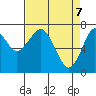 Cliff Point tide chart for Monday, April 7, 2025