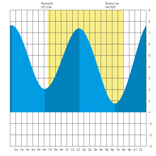 Cliff Point tide chart for Wednesday, April 9, 2025