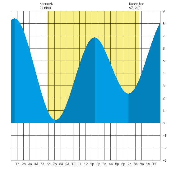 Cliff Point tide chart for Saturday, May 10, 2025