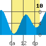 Cliff Point tide chart for Saturday, May 10, 2025