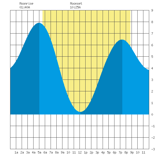 Cliff Point tide chart for Sunday, May 18, 2025
