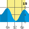 Cliff Point tide chart for Monday, May 19, 2025