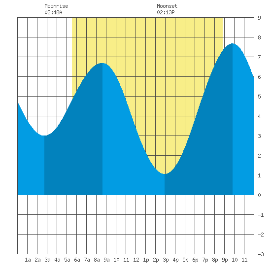 Cliff Point tide chart for Wednesday, May 21, 2025