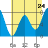 Cliff Point tide chart for Saturday, May 24, 2025