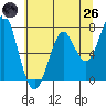 Cliff Point tide chart for Monday, May 26, 2025