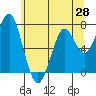 Cliff Point tide chart for Wednesday, May 28, 2025