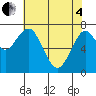 Cliff Point tide chart for Sunday, May 4, 2025