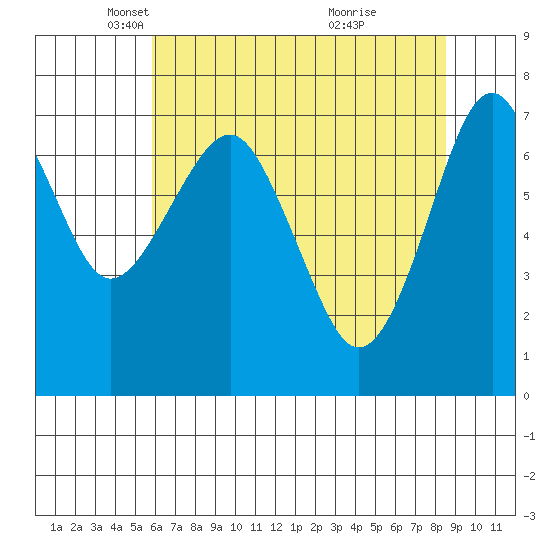 Cliff Point tide chart for Tuesday, May 6, 2025