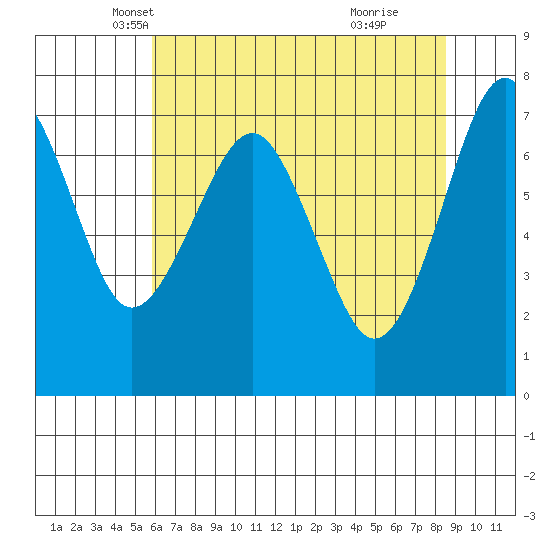 Cliff Point tide chart for Wednesday, May 7, 2025