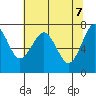 Cliff Point tide chart for Wednesday, May 7, 2025