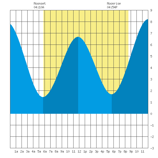 Cliff Point tide chart for Thursday, May 8, 2025