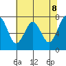 Cliff Point tide chart for Thursday, May 8, 2025