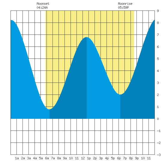 Cliff Point tide chart for Friday, May 9, 2025