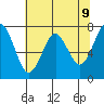 Cliff Point tide chart for Friday, May 9, 2025