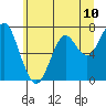 Cliff Point tide chart for Tuesday, June 10, 2025