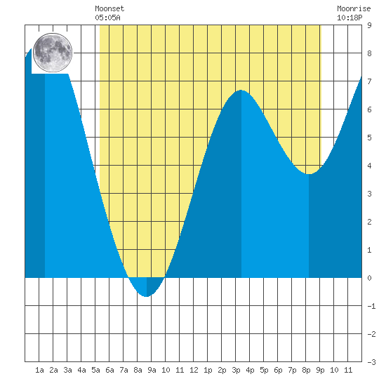 Cliff Point tide chart for Wednesday, June 11, 2025