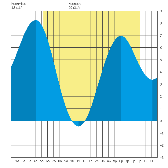 Cliff Point tide chart for Sunday, June 15, 2025