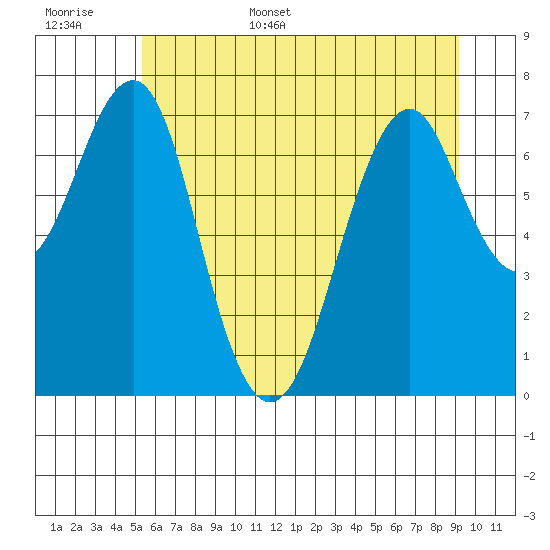Cliff Point tide chart for Monday, June 16, 2025
