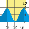 Cliff Point tide chart for Tuesday, June 17, 2025