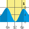 Cliff Point tide chart for Sunday, June 1, 2025
