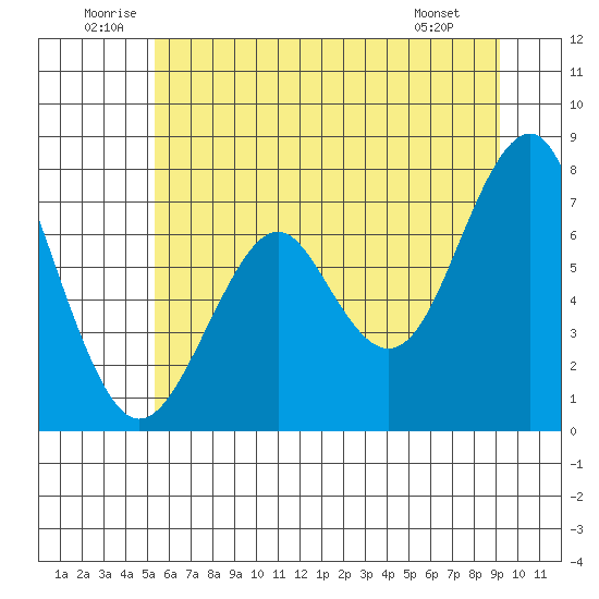 Cliff Point tide chart for Saturday, June 21, 2025