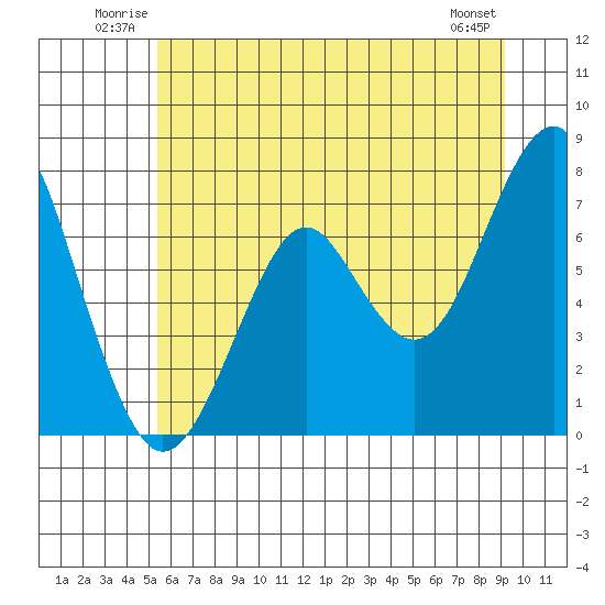 Cliff Point tide chart for Sunday, June 22, 2025